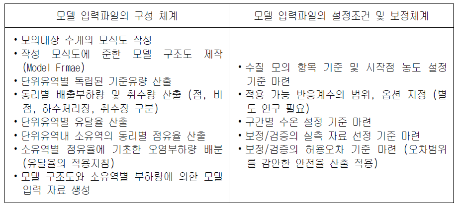 총량모의를 위한 입력 자료 구성 체계 및 모의 기준(안)