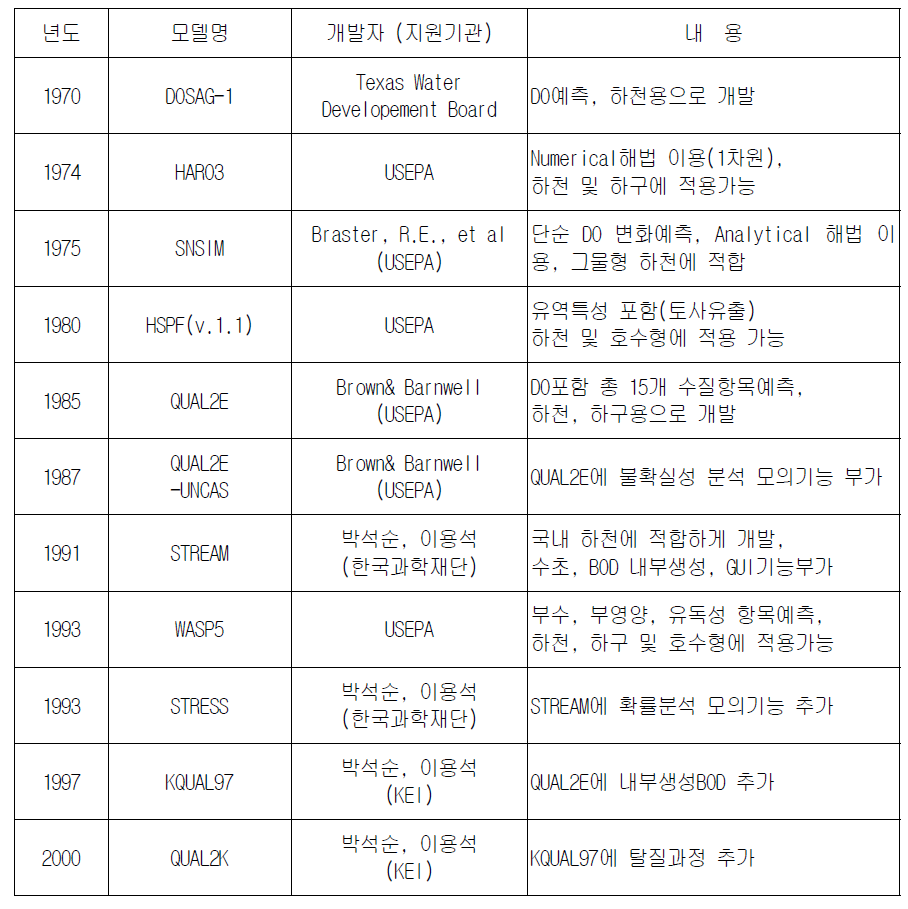 하천 수역의 수질 모의가 가능하도록 개발된 주요 수질모델.