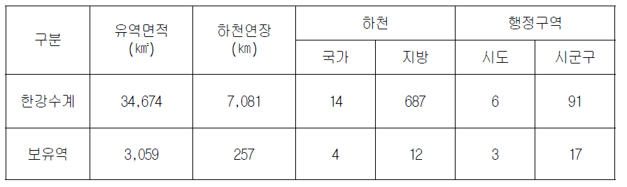 한강수계 및 보유역 현황