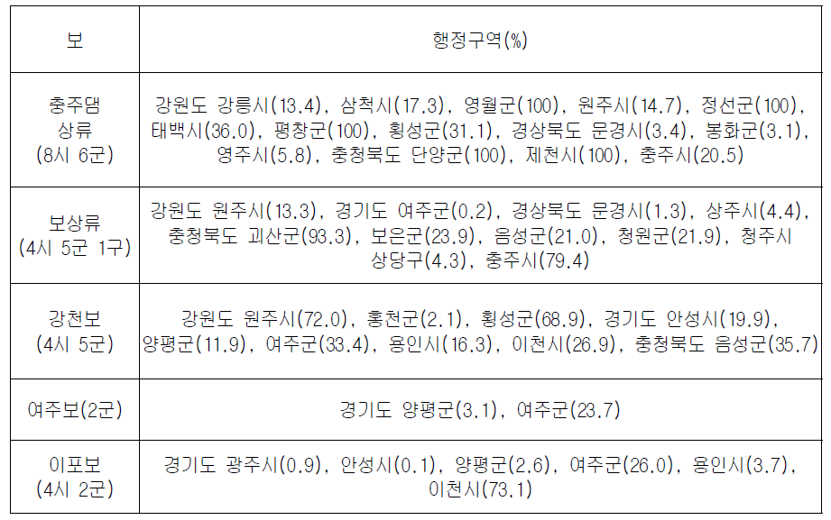 한강수계 보유역 행정구역 현황