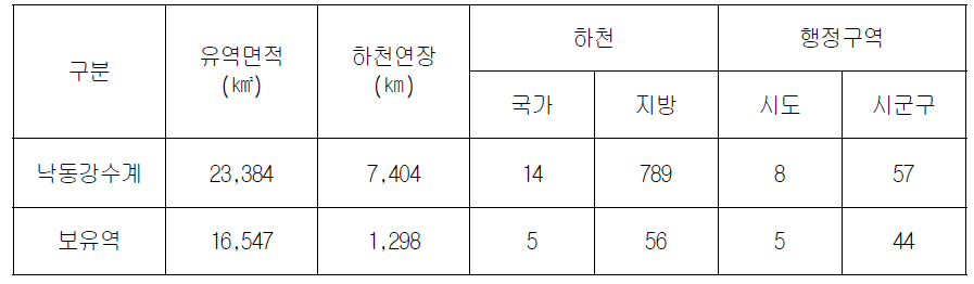 낙동강수계 및 보유역 유역 현황