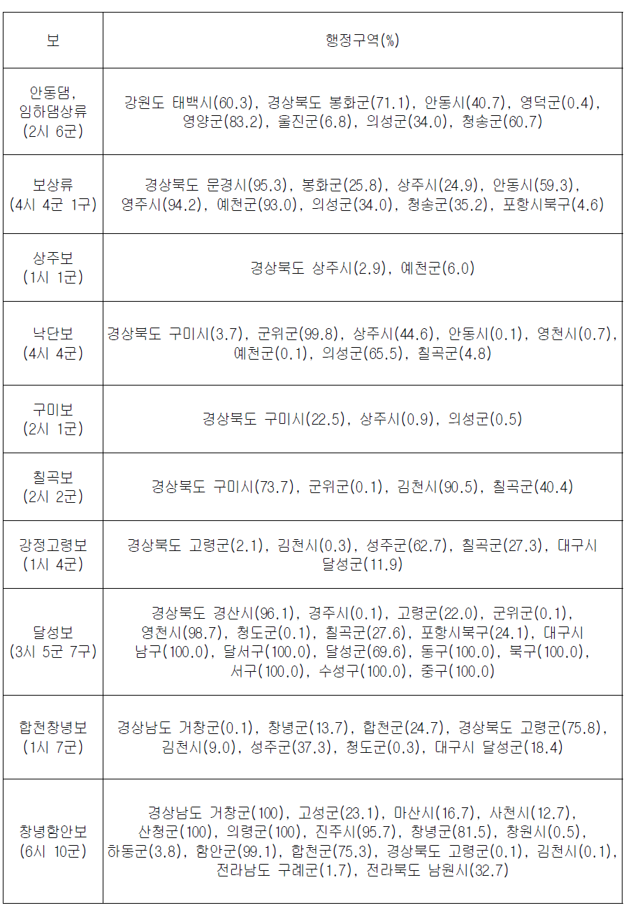 낙동강수계 보유역 행정구역 현황