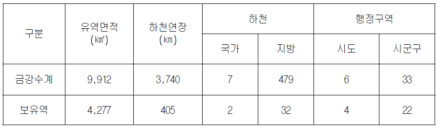 금강수계 및 보유역 유역 현황