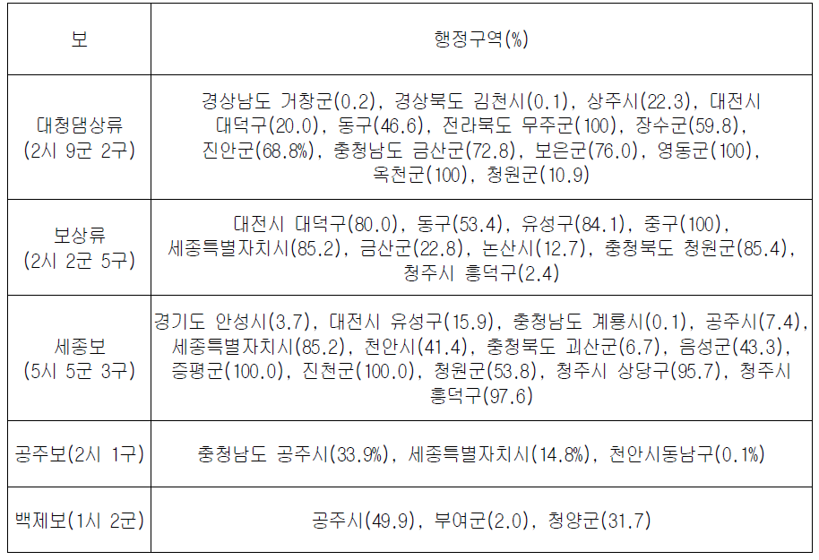 금강수계 보유역 행정구역 현황