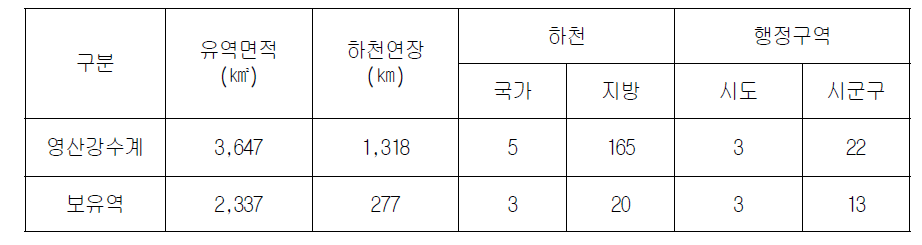 영산강수계 및 보유역 유역 현황