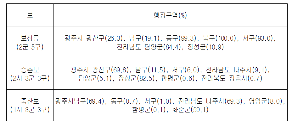 영산강수계 보유역 행정구역 현황