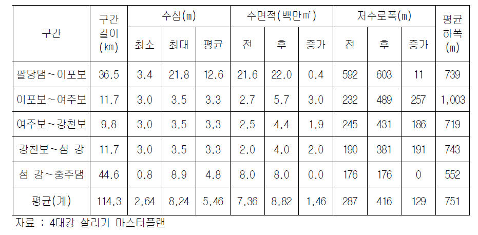 한강 다기능 보 설치에 따른 하천지형 및 수리수문학적 여건의 변화