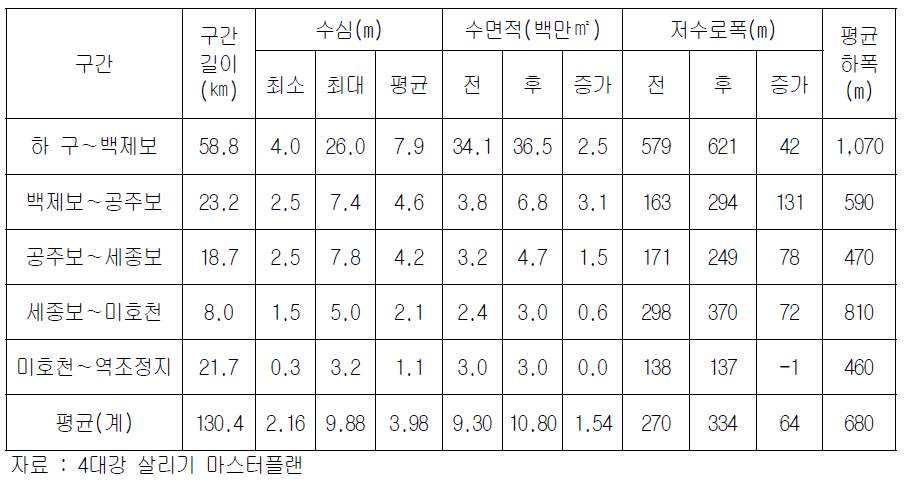 금강 다기능 보 설치에 따른 하천지형 및 수리수문학적 여건의 변화