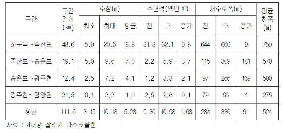 영산강 다기능 보 설치에 따른 하천지형 및 수리수문학적 여건의 변화