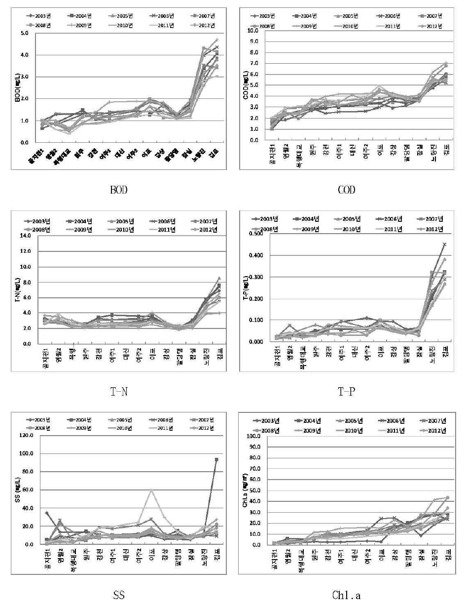 한강 수계 주요지점별 수질변화(최근 10년)