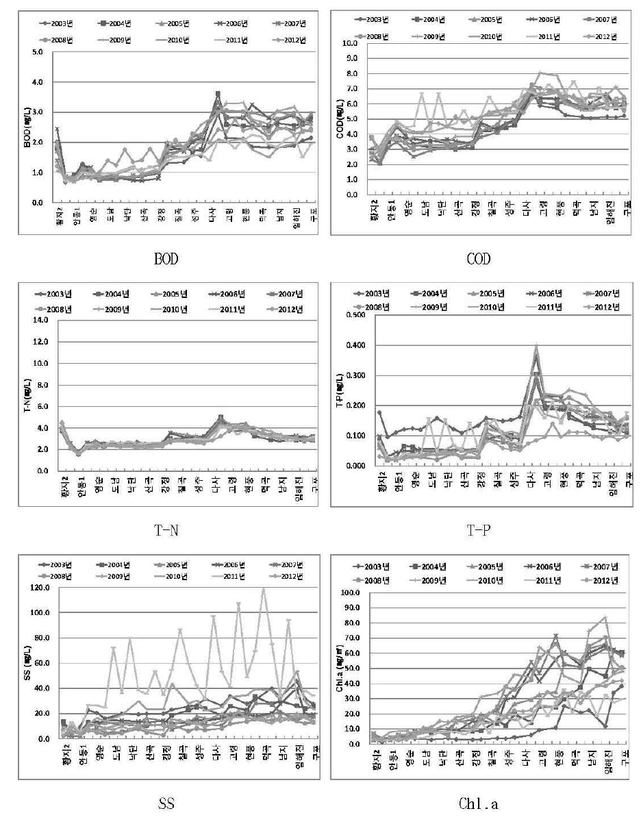 낙동강 수계 주요지점별 수질변화(최근 10년)