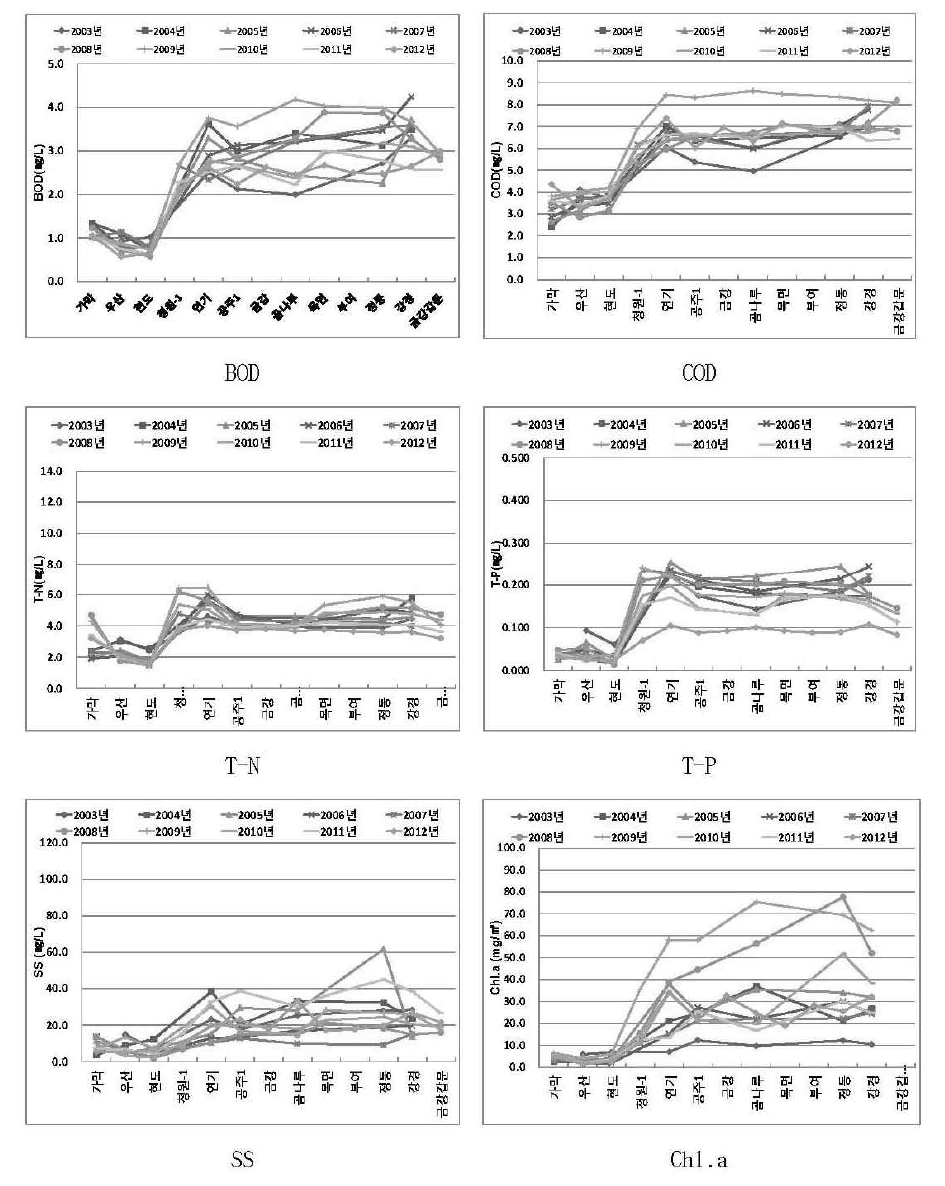금강 수계 주요지점별 수질변화(최근 10년)