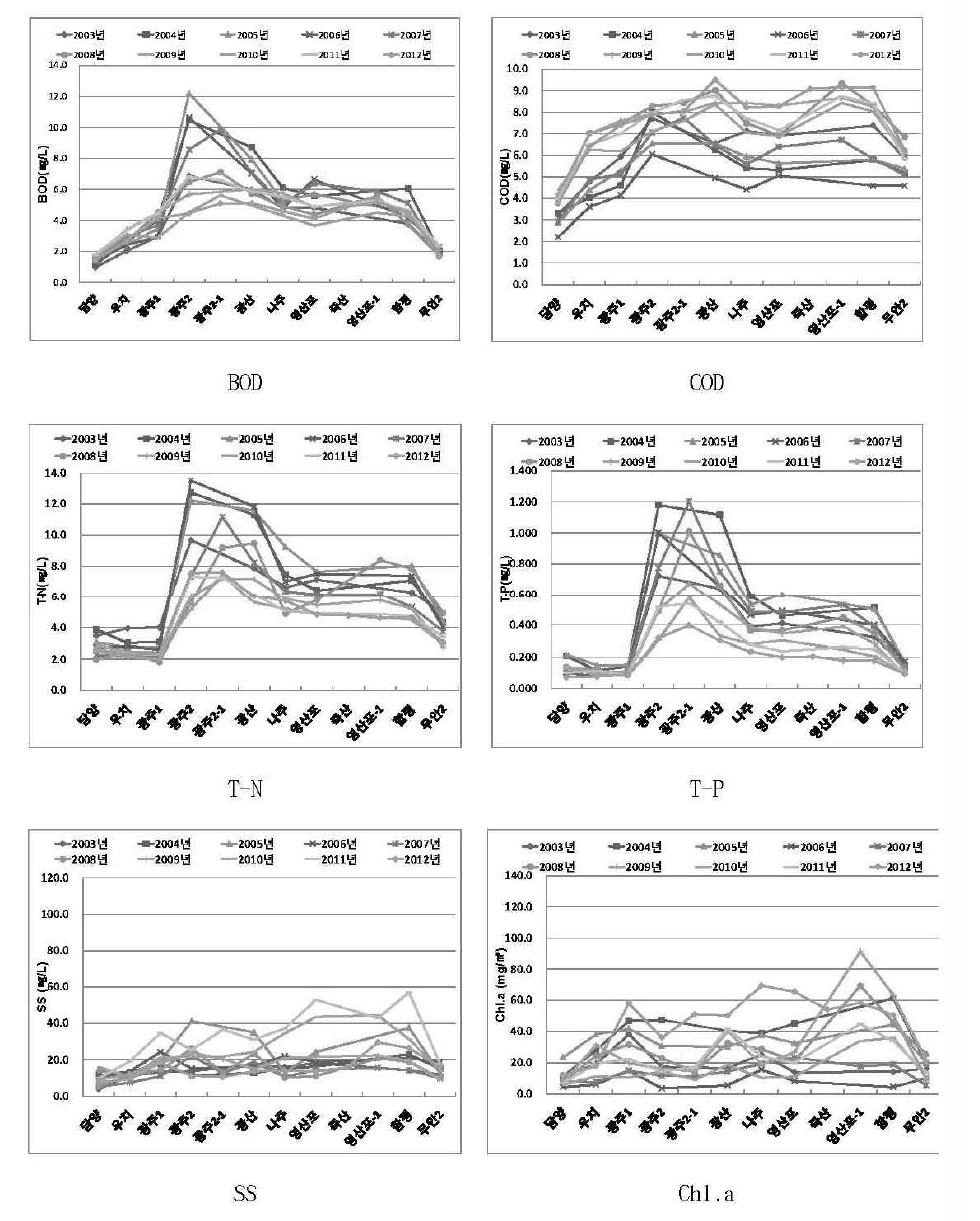 영산강 수계 주요지점별 수질변화(최근 10년)