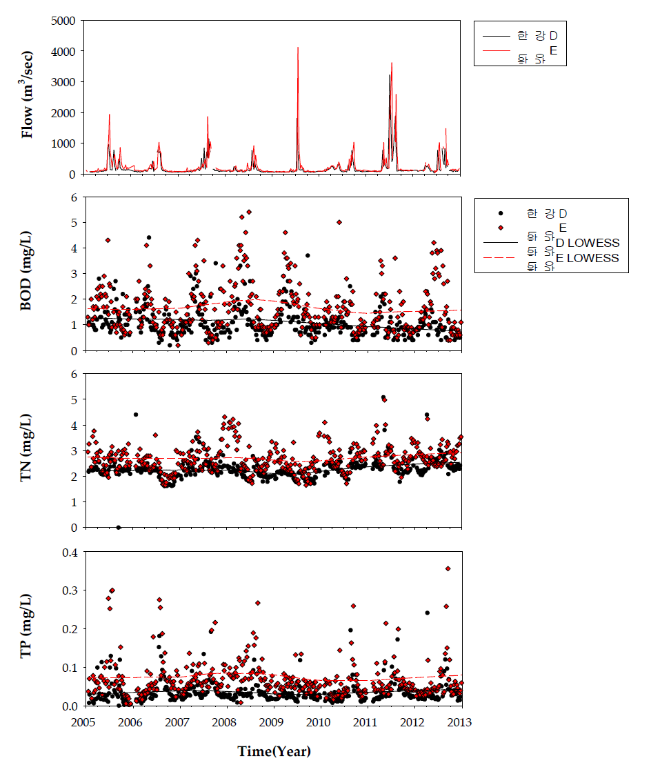 한강의 보 상･하류 지점에서의 유량 및 수질변화 추이