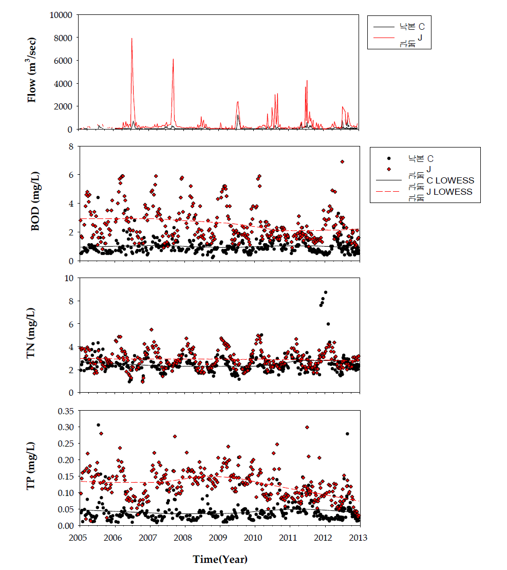 낙동강의 보 상･하류 지점에서의 유량 및 수질변화 추이
