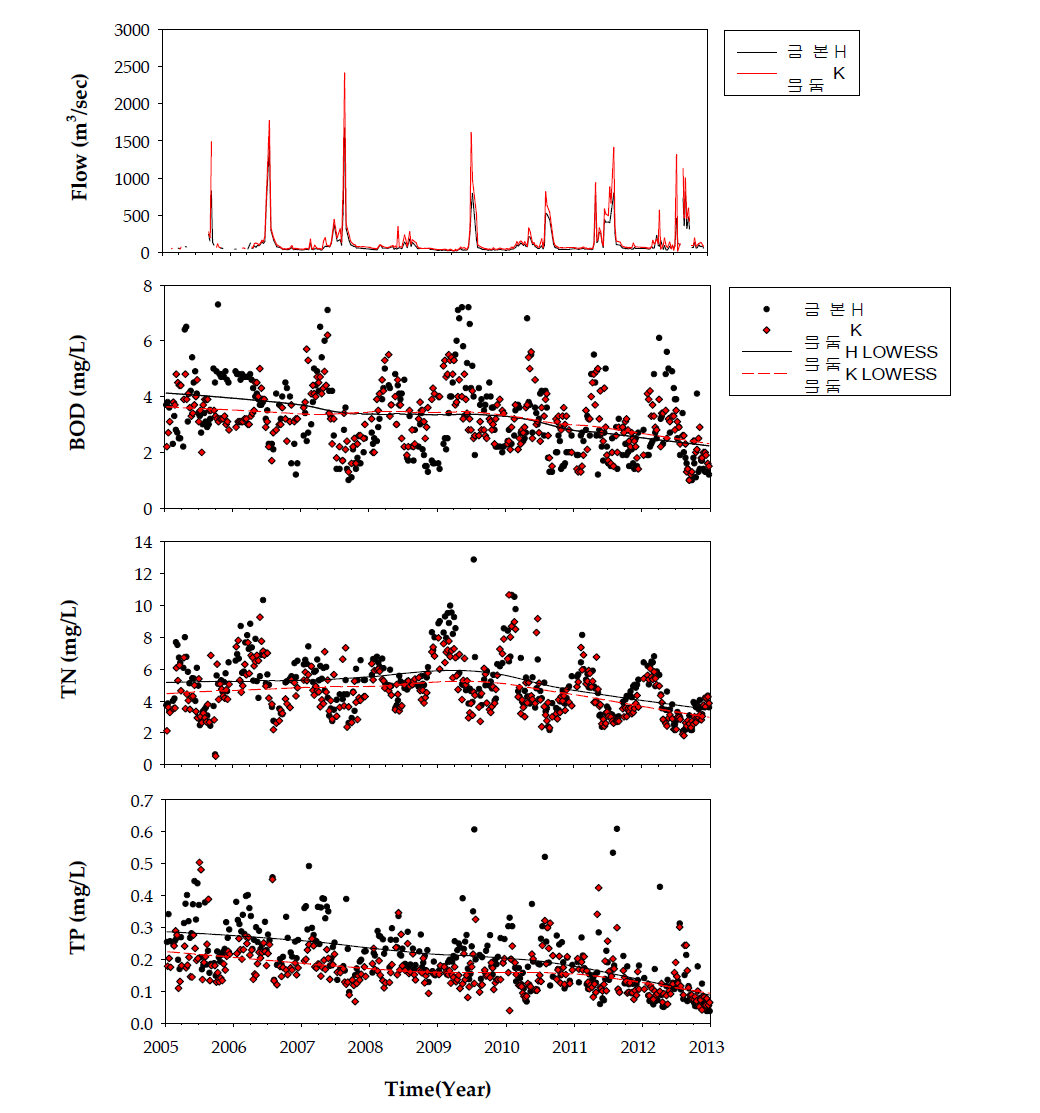 금강의 보 상･하류 지점에서의 유량 및 수질변화 추이