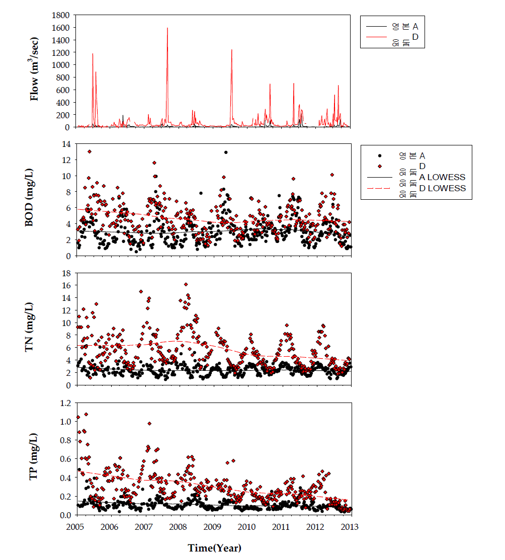 영산강의 보 상･하류 지점에서의 유량 및 수질변화 추이
