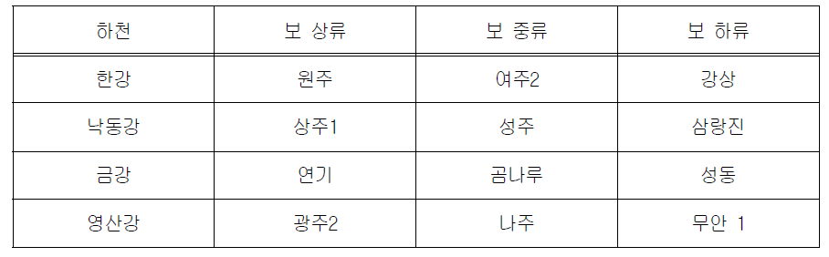 보 건설 전·후 수질변화 비교를 위한 하천별 수질측정망 지점