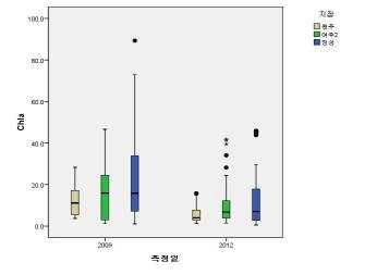 한강 구간 보 상, 중, 하류 지점에서의 Chl.a 변화