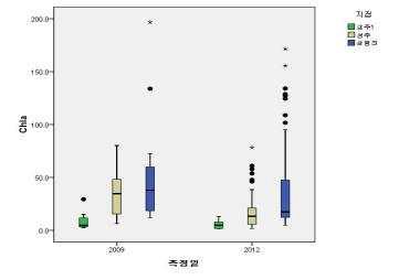 낙동강 구간 보 상, 중, 하류 지점에서의 Chl.a 변화