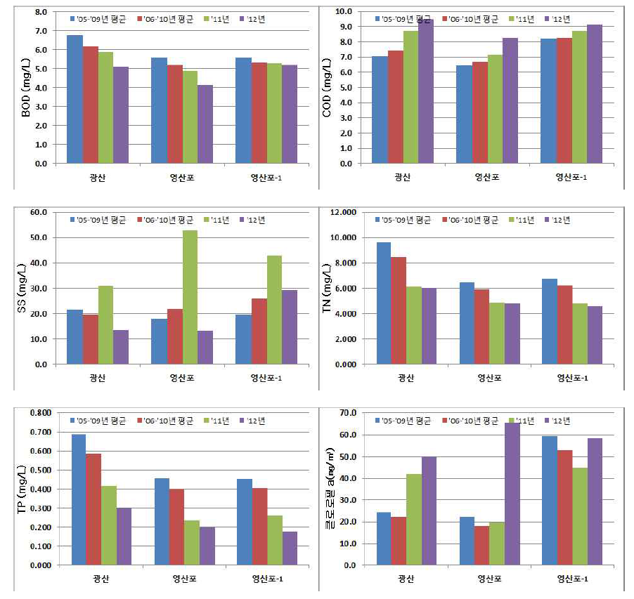 영산강 보 인근 지점에서의 수질변화
