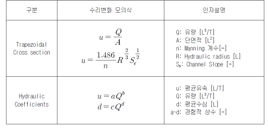 QUAL계열 모델에 포함된 수리변화 모의식