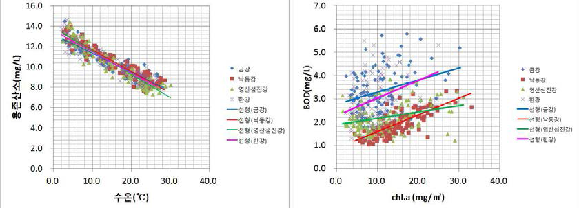 하천별 용존산소와 수온, Chl.a와 BOD의 연계성 검토