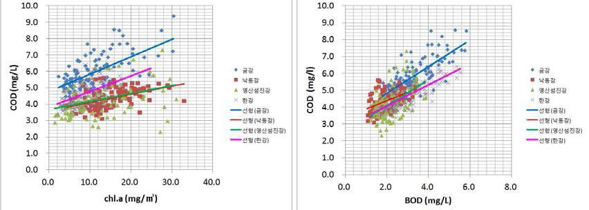 하천별 Chl.a와 COD, BOD와 COD의 연계성 검토