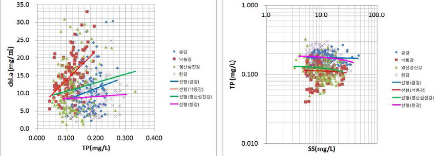 하천별 T-P와 Chl.a, SS와 T-P의 연계성 검토