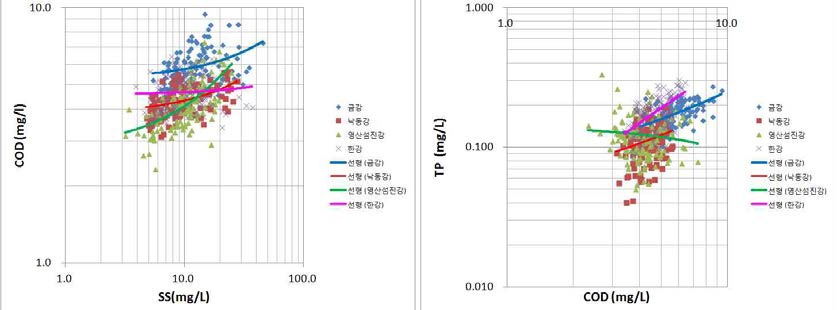 하천별 SS와 COD, COD와 T-P의 연계성 검토