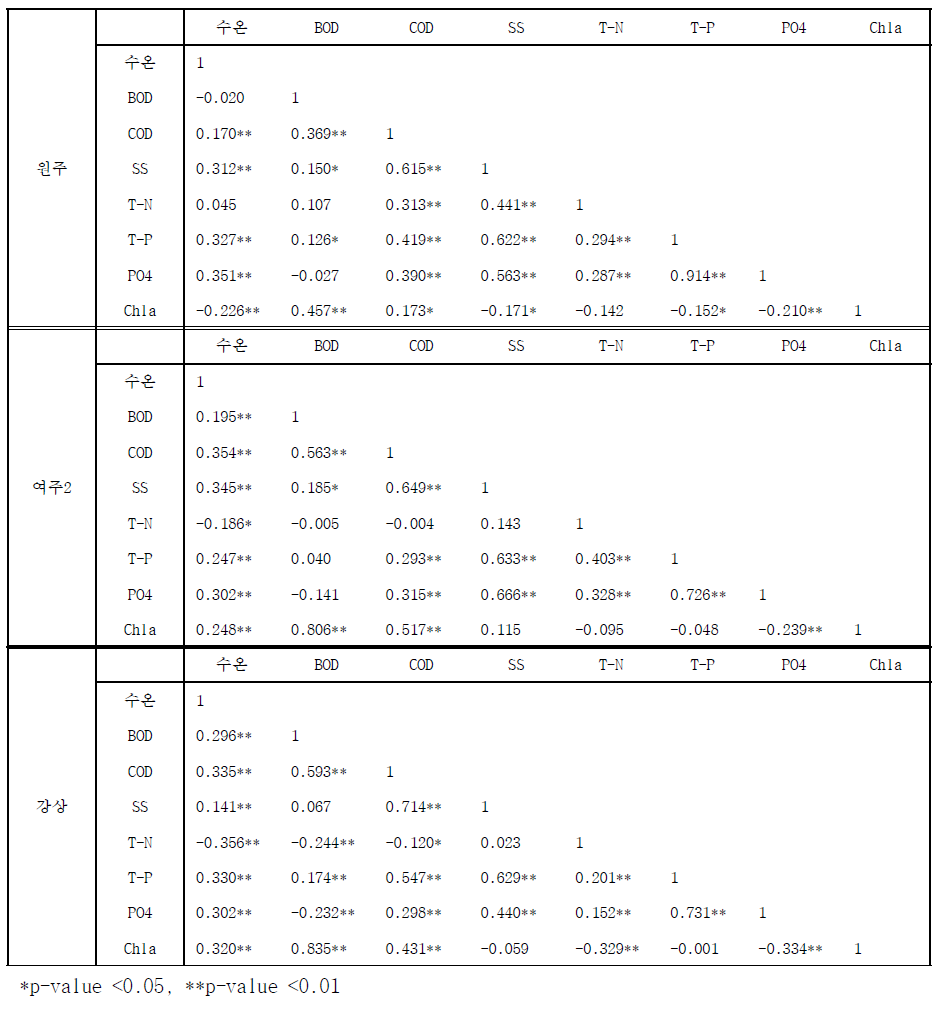 수질항목들 간의 Pearson 상관계수 행렬 (한강)