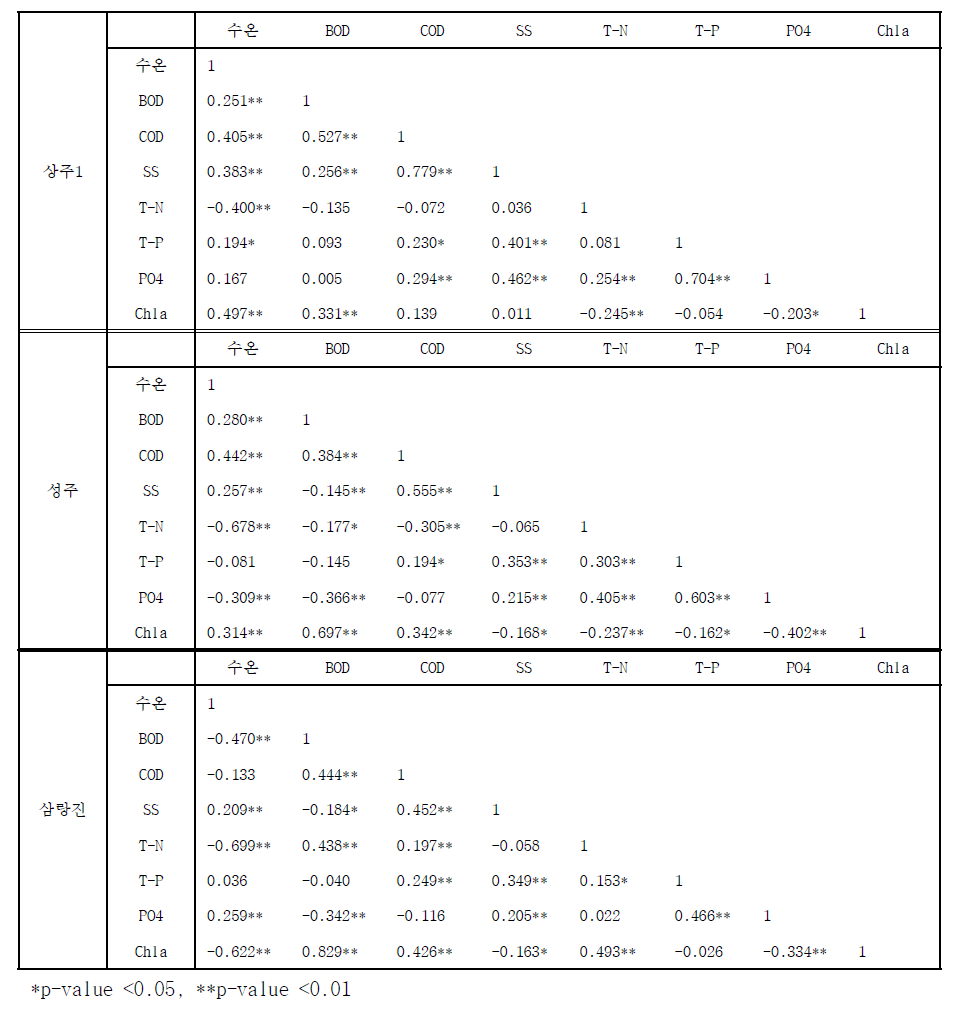 수질항목들 간의 Pearson 상관계수 행렬 (낙동강)