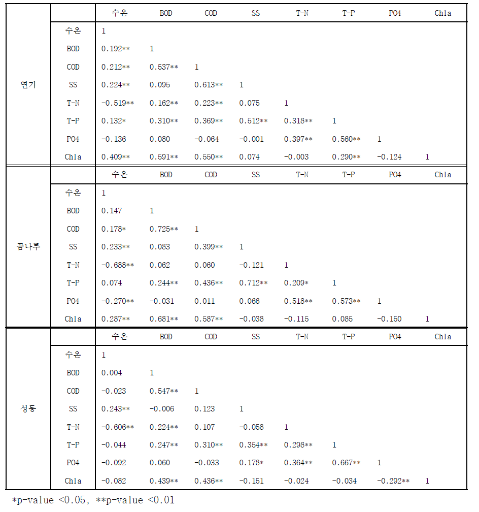 수질항목들 간의 Pearson 상관계수 행렬 (금강)