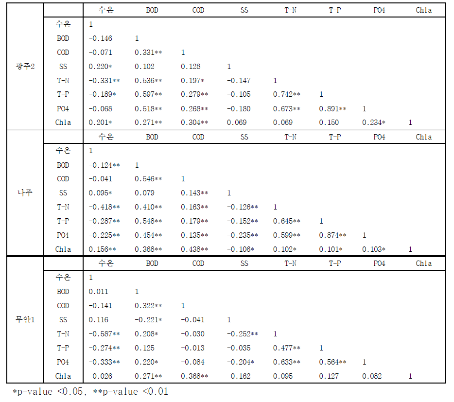 수질항목들 간의 Pearson 상관계수 행렬 (영산강)