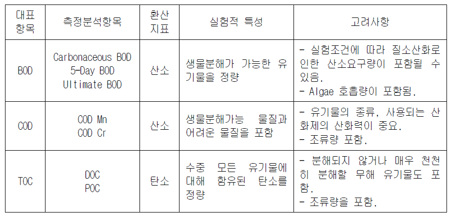 유기물 농도 관련 대표적 3종의 수질지표 항목의 특성과 고려사항