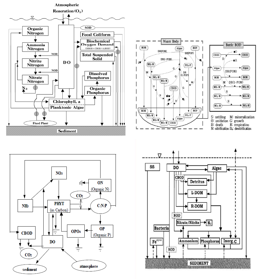 주요 수질모델의 수중 반응기작 개요 (좌상:QUALME. 우상:QUALKO. 좌하:WASP, 우하:Ce-QUAL-W2)