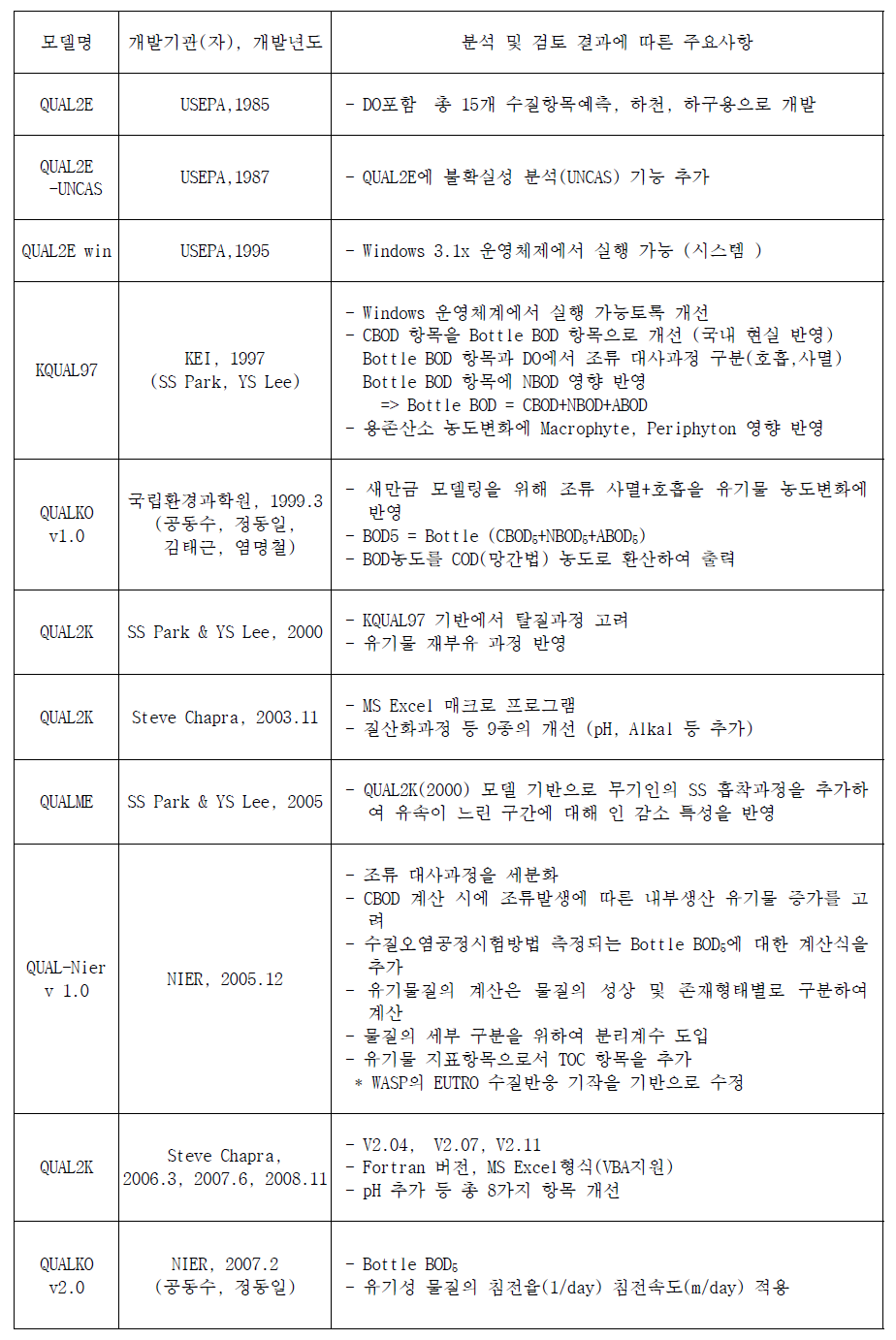 QUAL계열 모델의 분석 및 검토에 따른 주요 사항