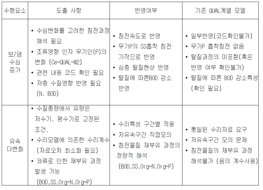 수리모의 관련 수행요소별 도출 사항 및 반영 여부와 기존모델 여건