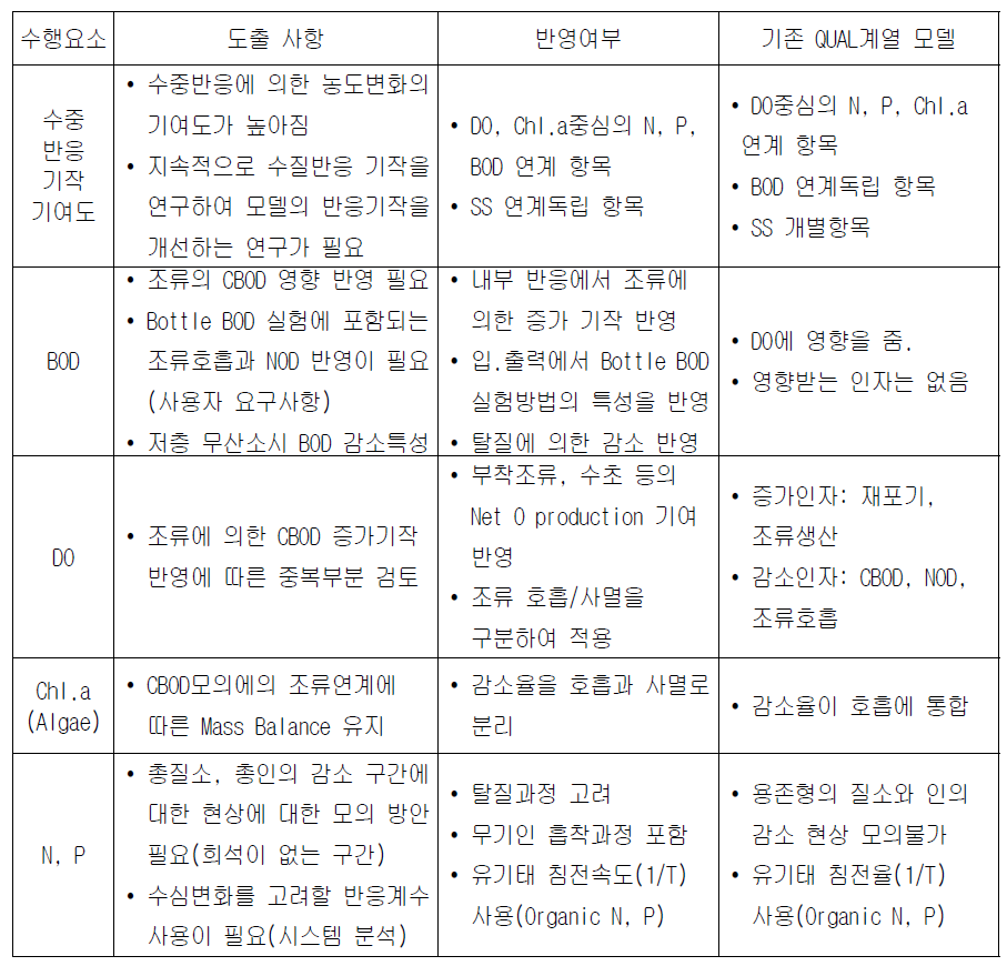 수질모의 관련 수행요소별 도출 사항 및 반영 여부와 기존모델 여건