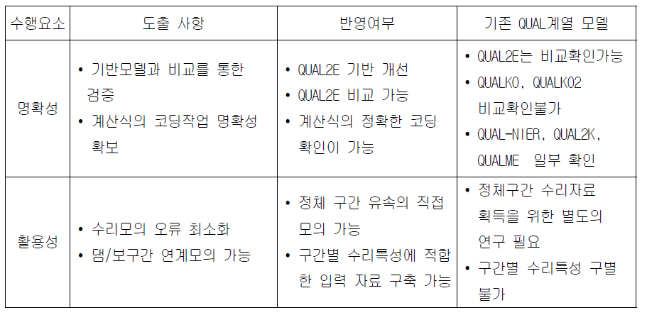 전산화 관련 수행요소별 도출 사항 및 반영 여부와 기존모델 여건