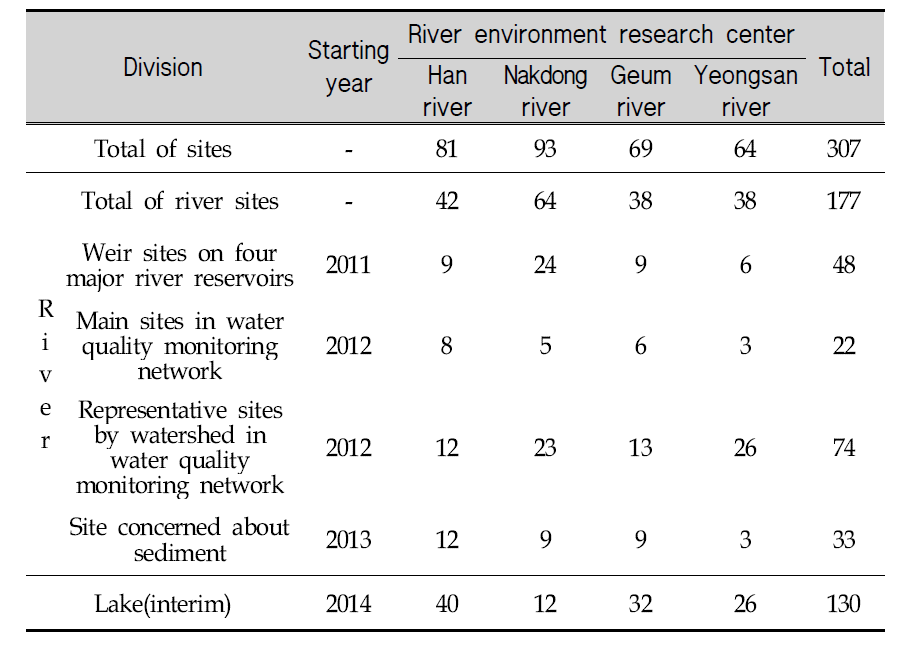 Status of sediment quality monitoring network
