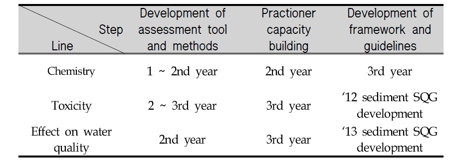 Phased plan for framing sediment quality assessment