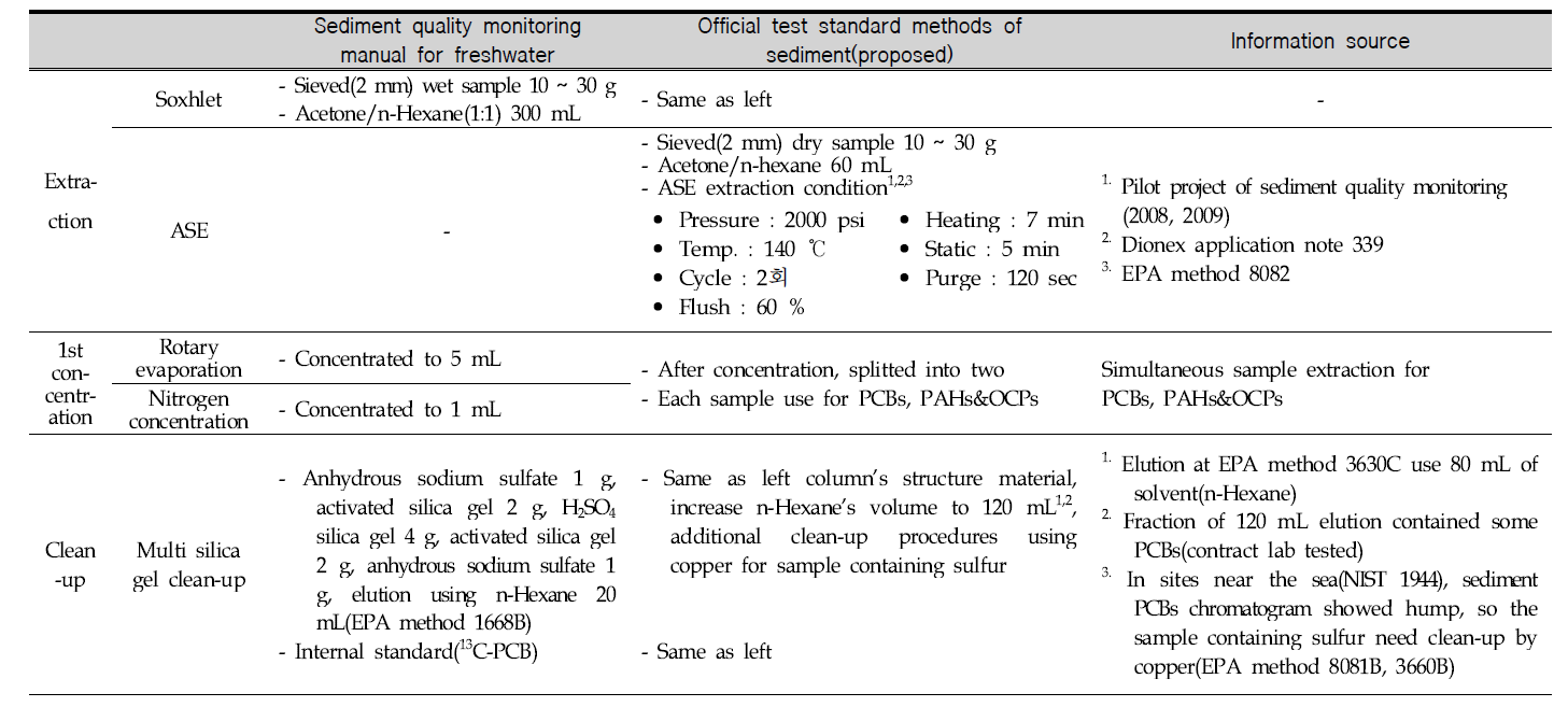 Proposed analytical procedures of PCBs in sediment