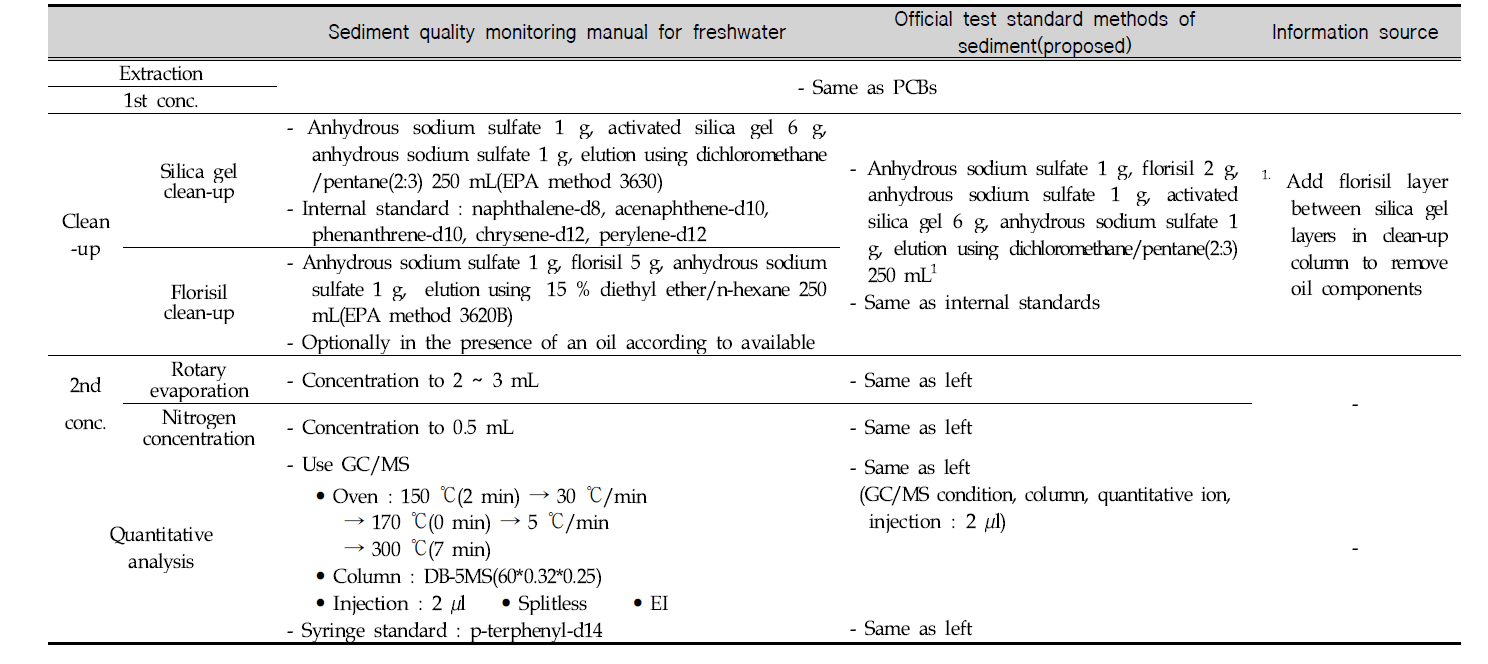 Proposed analytical procedures of PAHs in sediment