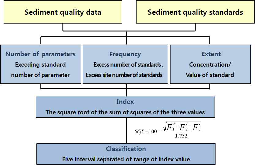Calculation method of Canadian sediment quality index