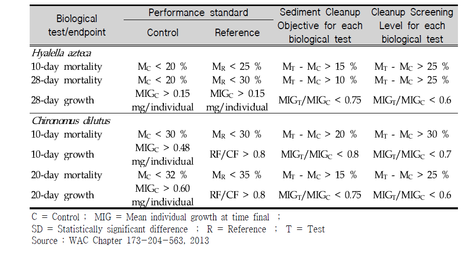 Biological criteria in Sediment Management Standards for freshwater sediment in Washington State