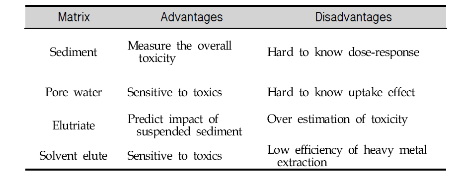 Pros and cons of phase used for sediment toxicity test