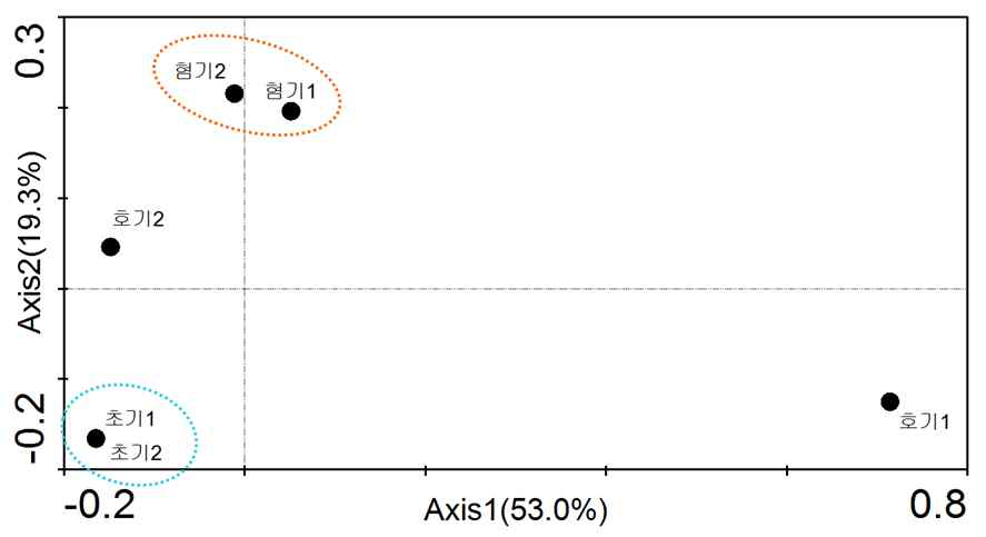 용출실험 전후의 퇴적물 상층부(0-15 cm)의 호기, 혐기 조건별 세균 군집의 correspondence analysis 결과