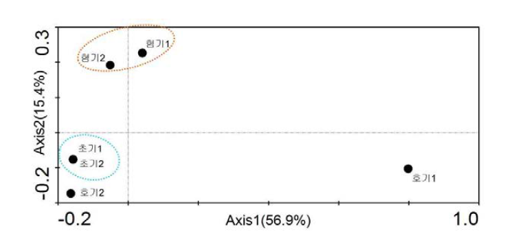 용출실험 전후의 퇴적물 하층부(15-30 cm)의 호기, 혐기 조건별 세균 군집의 correspondence analysis 결과