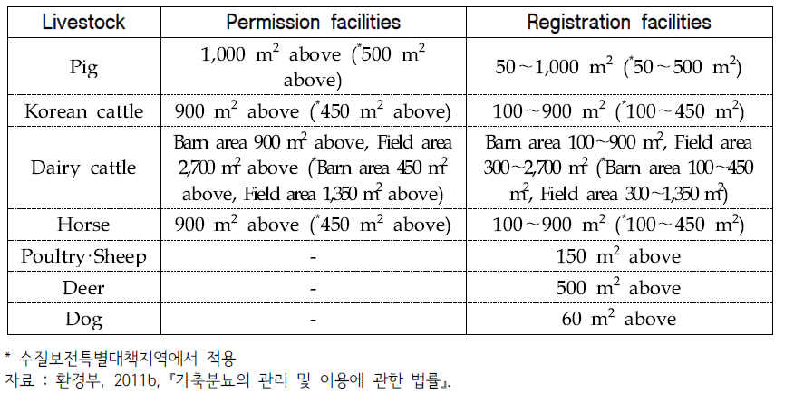 Classification on permission and registration in individual treatment facilities of livestock manure